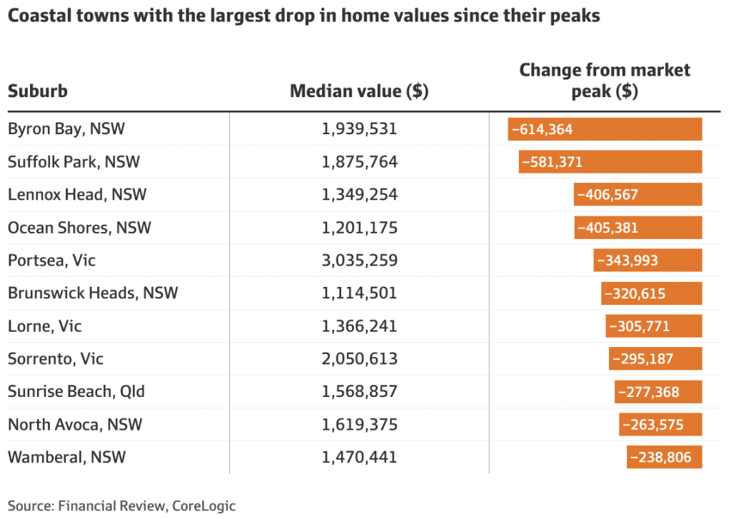 海岸地区房价暴跌高达 60 万澳元