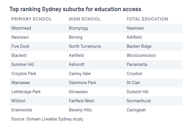 悉尼中小学最佳学区 - 澳洲学区房详解